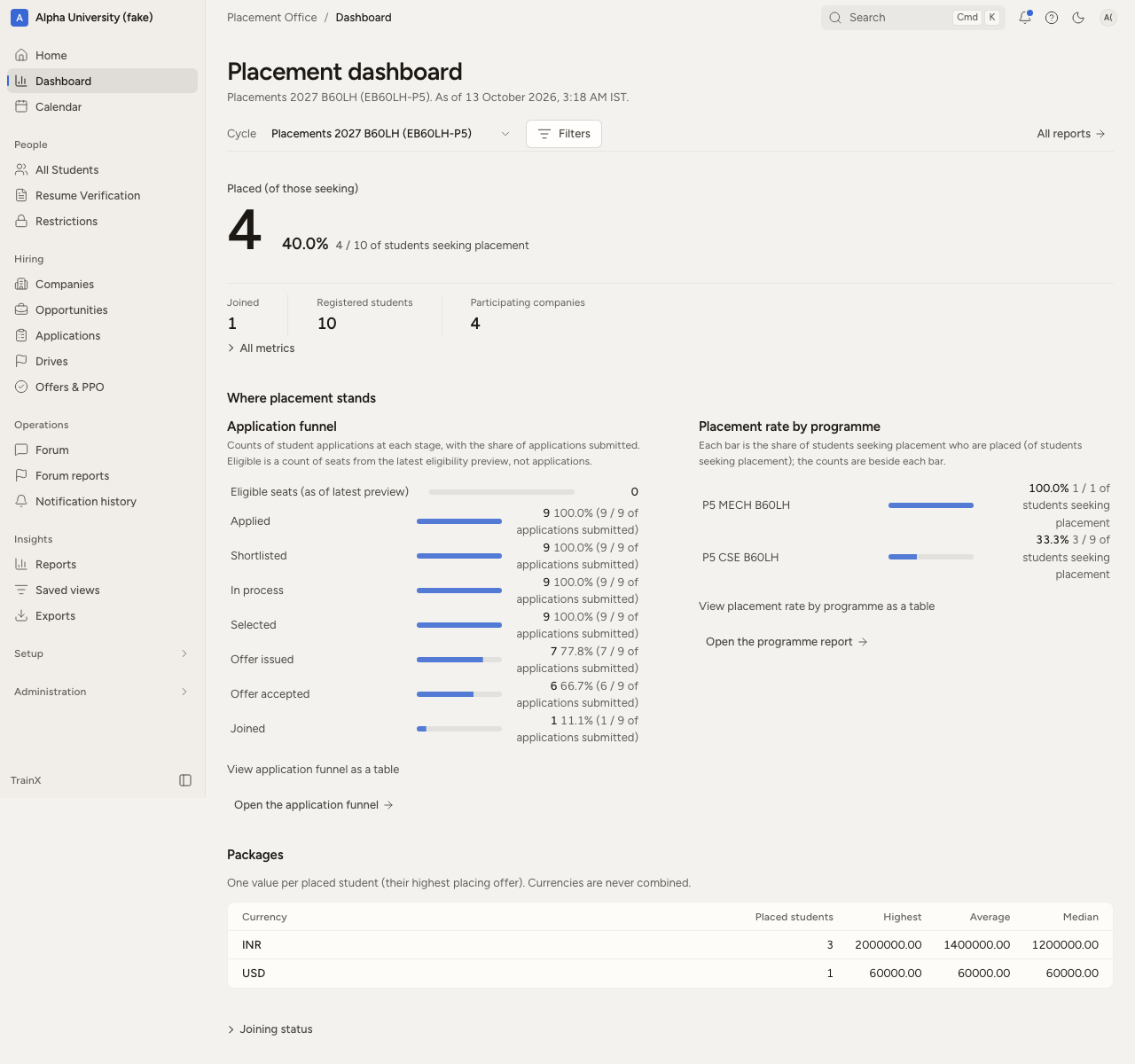 Modus TNP office dashboard showing placement funnel and programme placement rates